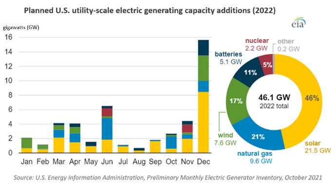 U.S. past and expected capacity additions