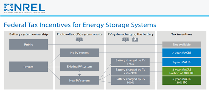 National Renewable Energy Laboratory federal tax incentives for energy storage systems.